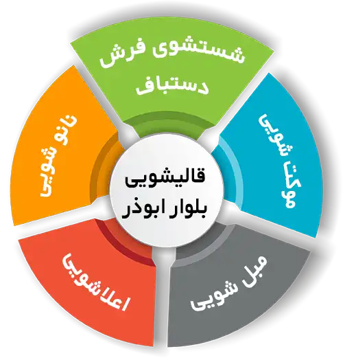 انواع خدمات در قالیشویی بلوار ابوذر